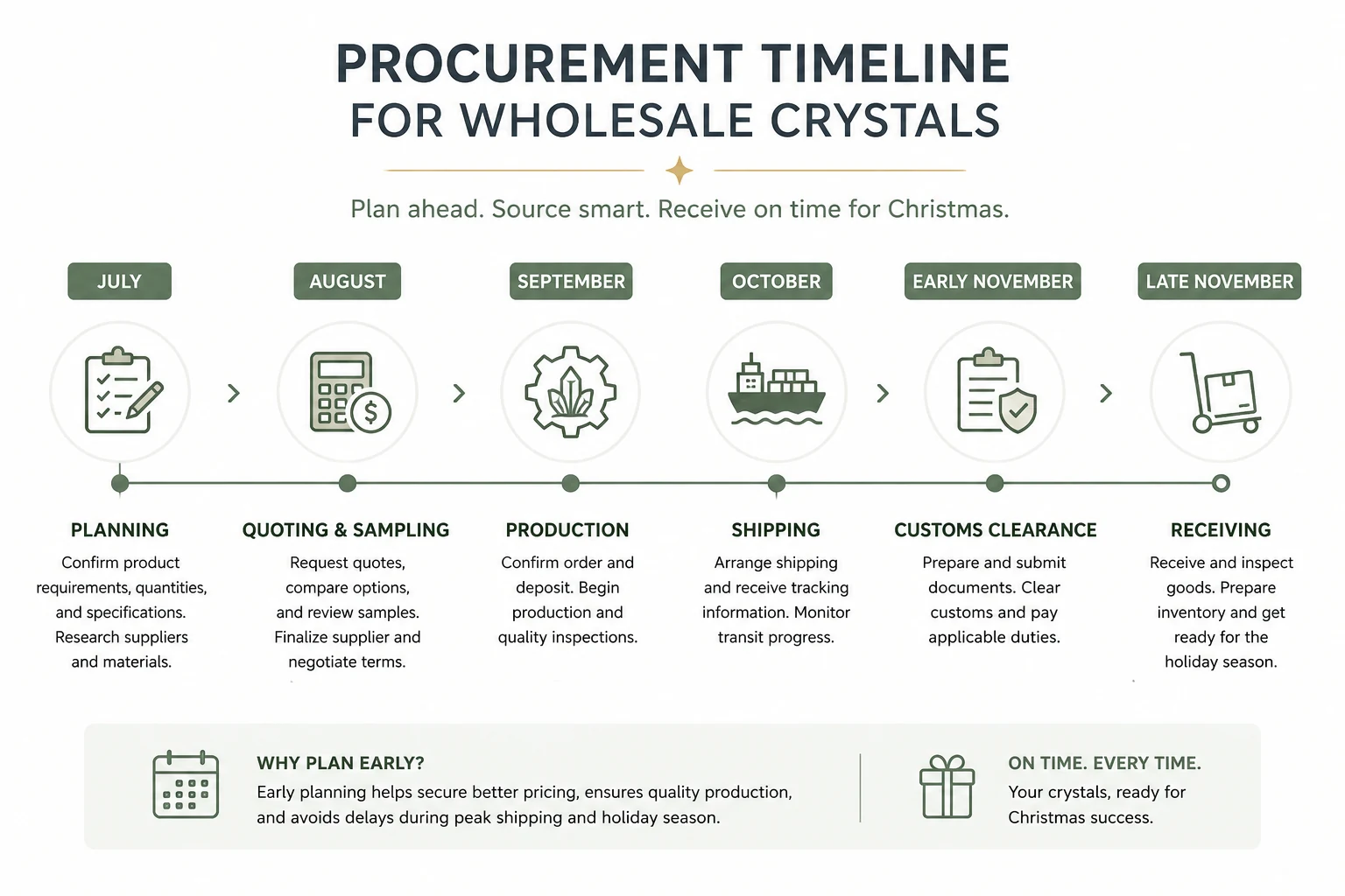A calendar graphic showing the procurement timeline for sourcing wholesale crystal gift ideas from China for Christmas